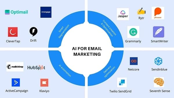 How to Automate Your Email Marketing with AI